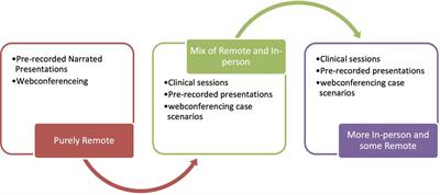 Clinical experiences of staff and students in transitioning from in-person to blended teaching